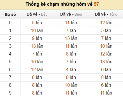 Thống kê chạm lô đề hôm sau theo đề về 57