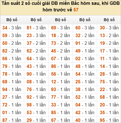 Thống kê đầu, đuôi, tổng đề hôm sau khi đề ra 57