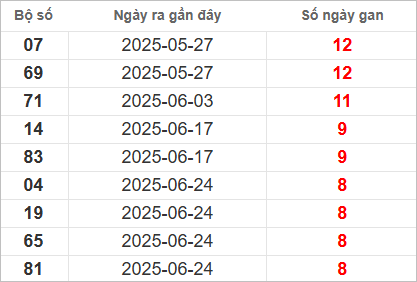 Bảng lô gan lì lâu ra nhất