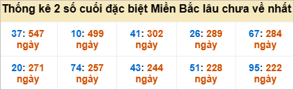 Bảng đề gan - 2 số cuối đặc biệt lâu về nhất