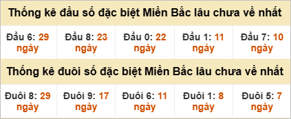 Đầu - đuôi đặc biệt lâu chưa ra