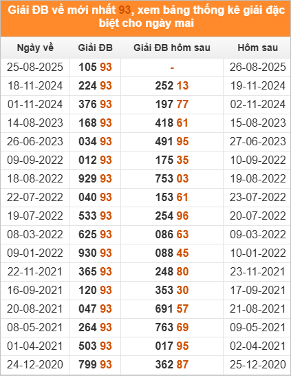 Xem những ngày đề về 93 và giải đặc biệt hôm sau