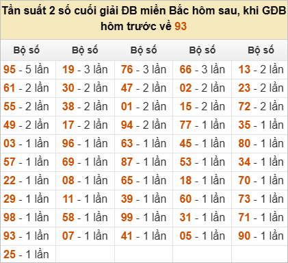 Thống kê đầu, đuôi, tổng đề hôm sau khi đề ra 93