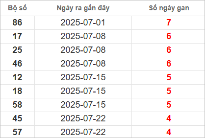 Bảng lô gan lì lâu ra nhất