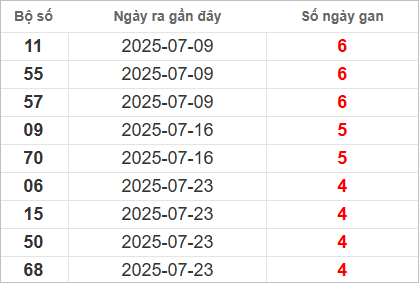Bảng lô gan lì lâu ra nhất