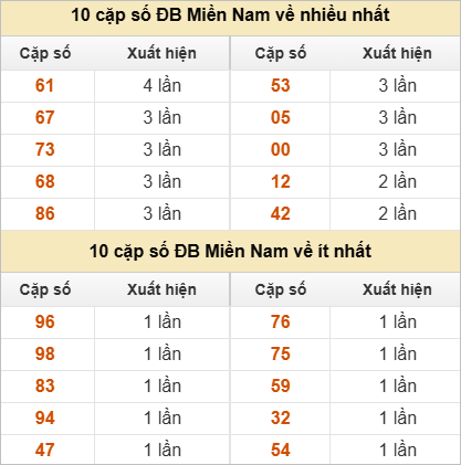 10 cặp số đặc biệt về nhiều nhất và ít nhất