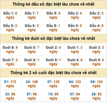 Đầu, đuôi GĐB miền Nam thứ 4 gan nhất