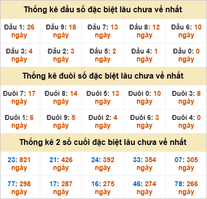 Thống kê đầu đuôi giải đặc biệt Cần Thơ lâu về