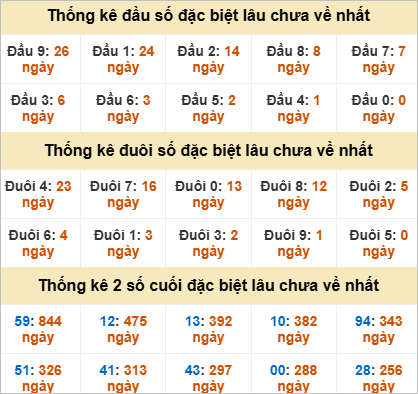 Thống kê đầu đuôi giải đặc biệt Đồng Nai lâu ra