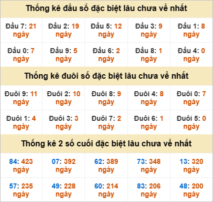 Thống kê đầu đuôi đặc biệt Sóc Trăng gan nhất