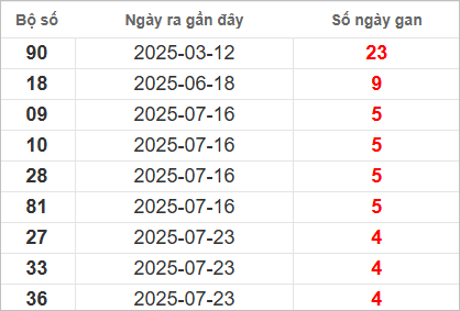 Bảng lô gan lì lâu ra nhất