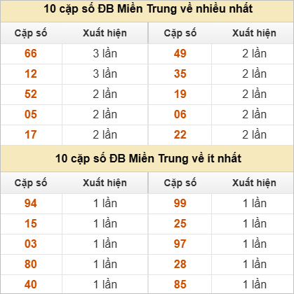 10 cặp số đặc biệt về nhiều nhất và ít nhất