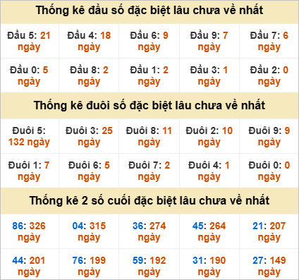 Thống kê đầu đuôi đặc biệt Đà Nẵng lâu chưa về