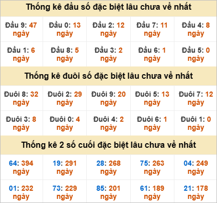Thống kê đầu đuôi giải đặc biệt Khánh Hoà lâu ra