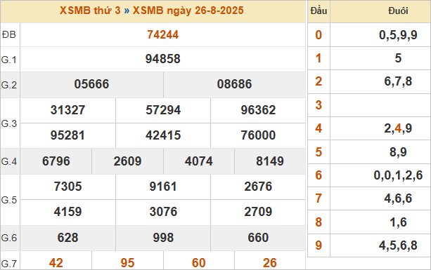 Bảng kết quả miền Bắc kỳ trước 26/8/2025
