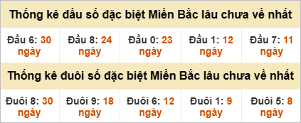 Đầu - đuôi đặc biệt lâu chưa ra
