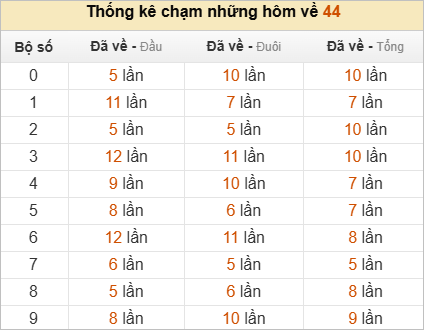 Thống kê chạm lô đề hôm sau theo đề về 44