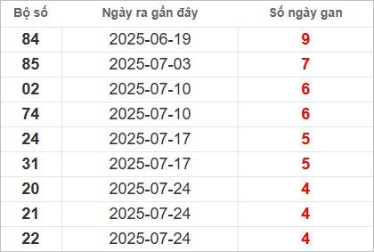 Bảng lô gan lì lâu ra nhất