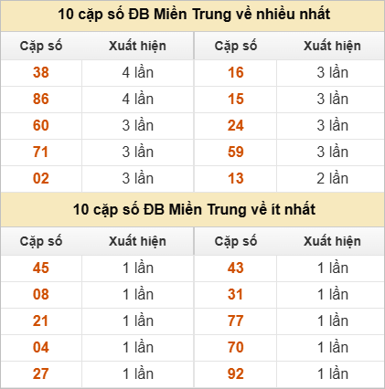 10 cặp số đặc biệt về nhiều nhất và ít nhất