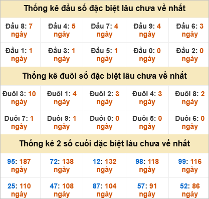 Đầu, đuôi GĐB miền Trung thứ 5 gan nhất
