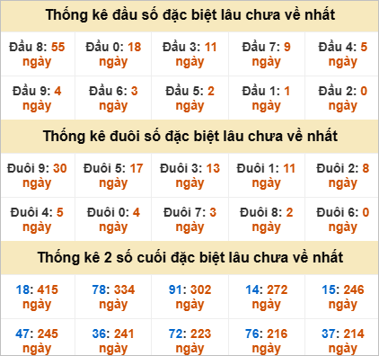 Thống kê đầu đuôi đặc biệt BDI lâu chưa về