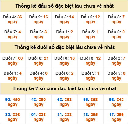 Đầu đuôi giải đặc biệt Quảng Bình gan nhất