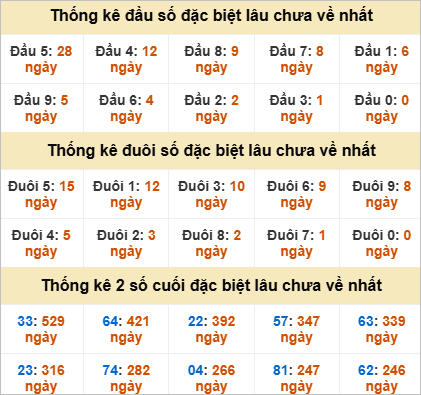 Đầu đuôi giải đặc biệt Quảng Trị gan nhất