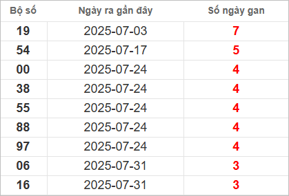 Bảng lô gan lì lâu ra nhất