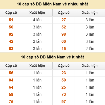 10 cặp số đặc biệt về nhiều nhất và ít nhất