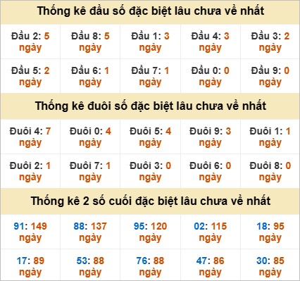 Đầu, đuôi GĐB miền Nam thứ 5 gan nhất
