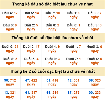 Thống kê đầu đuôi giải đặc biệt An Giang lâu ra