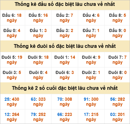 Thống kê đầu đuôi đặc biệt Bình Thuận gan nhất