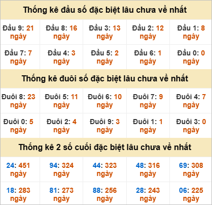 Thống kê đầu đuôi đặc biệt Tây Ninh lâu về