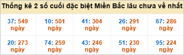 Bảng đề gan - 2 số cuối đặc biệt lâu về nhất