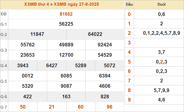 Bảng kết quả miền Bắc kỳ trước 27/8/2025