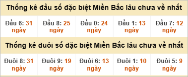 Đầu - đuôi đặc biệt lâu chưa ra
