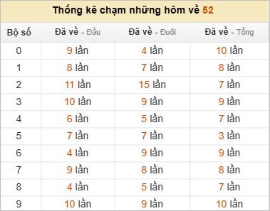 Thống kê chạm lô đề hôm sau theo đề về 52