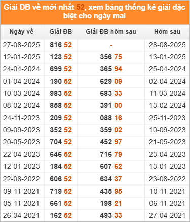 Xem những ngày đề về 52 và giải đặc biệt hôm sau 