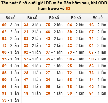 Thống kê đầu, đuôi, tổng đề hôm sau khi đề ra 52
