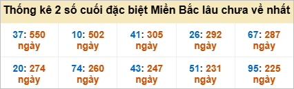 Bảng đề gan - 2 số cuối đặc biệt lâu về nhất