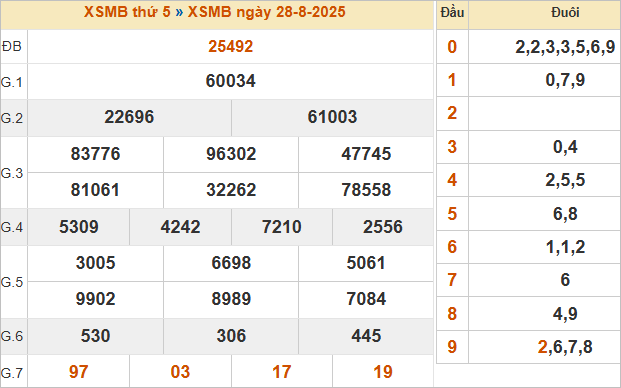 Bảng kết quả miền Bắc kỳ trước 28/8/2025