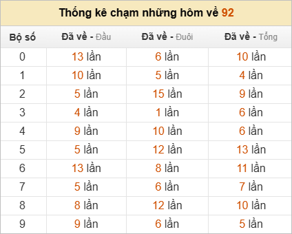 Thống kê chạm lô đề hôm sau theo đề về 92