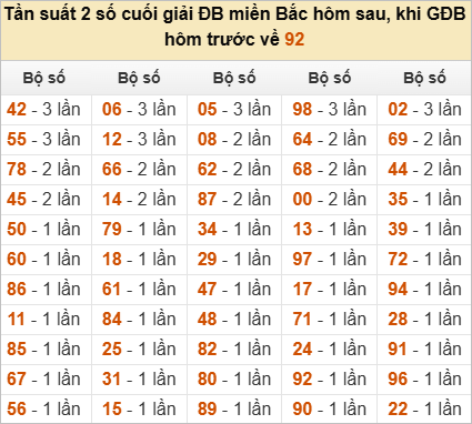 Thống kê đầu, đuôi, tổng đề hôm sau khi đề ra 92