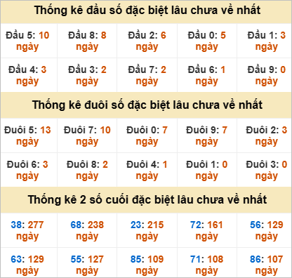 Đầu, đuôi GĐB miền Trung thứ 6 gan nhất