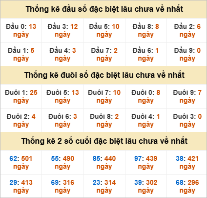 Thống kê đầu đuôi đặc biệt GL lâu chưa về