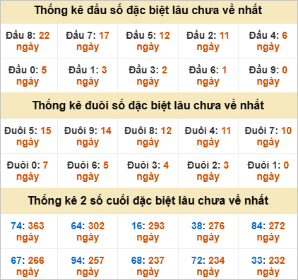 Đầu đuôi giải đặc biệt Ninh Thuận gan nhất