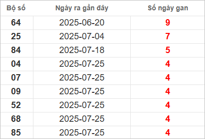 Bảng lô gan lì lâu ra nhất