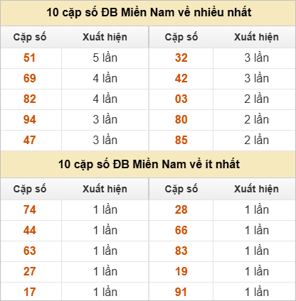 10 cặp số đặc biệt về nhiều nhất và ít nhất