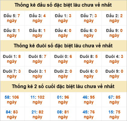 Đầu, đuôi GĐB miền Nam thứ 6 gan nhất