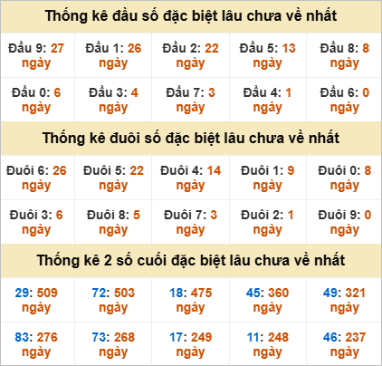Thống kê đầu đuôi giải đặc biệt Trà Vinh gan nhất